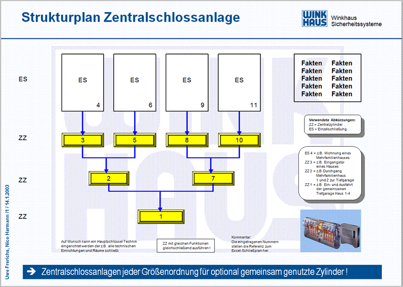 Schliessplan Beispiele